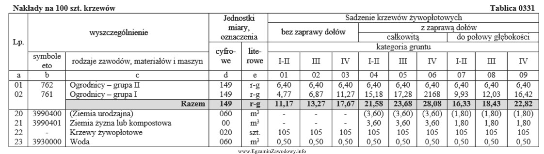 Oblicz, zgodnie z danymi zawartymi w tabeli 0331 KNR2-21, koszt 