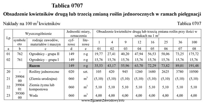 Oblicz, zgodnie z danymi zawartymi w tablicy 0707 z KNR 2-21, 