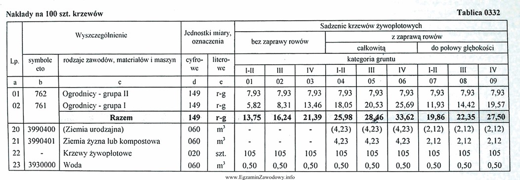 Na podstawie danych zamieszczonych w tabeli oblicz koszt robocizny przy 