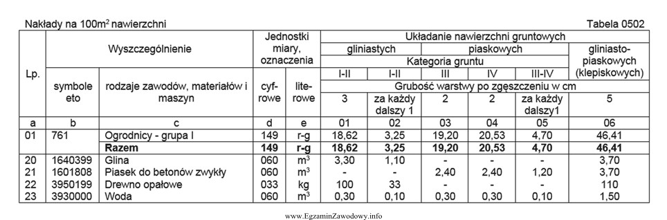 Ile roboczogodzin potrzeba na wykonanie ułożenia 500 m2 nawierzchni 