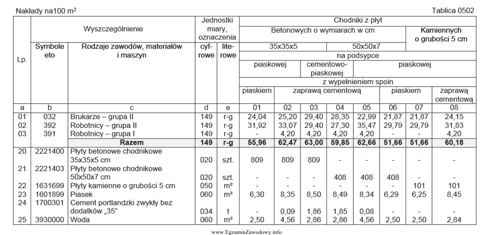 Zgodnie z danymi zawartymi w tabeli 0502 KNR 2-31 i przy 