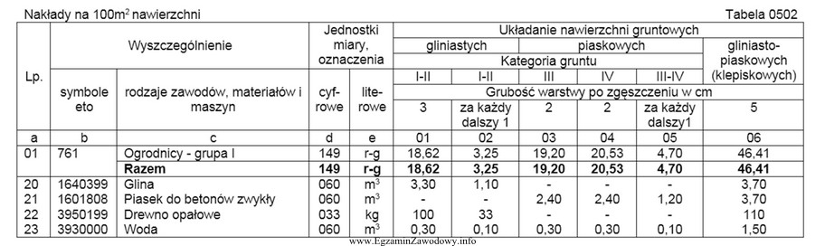 Ile roboczogodzin potrzeba na wykonanie ułożenia 200 m2 nawierzchni 