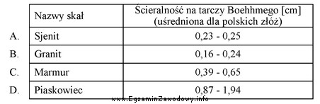 Na podstawie danych zawartych w tabeli wskaż skałę, któ