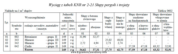 Ile wyniesie, zgodnie z danymi zawartymi tablicy 0602 z KNR 2-21, 