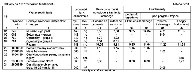 Na podstawie tablicy 0601 z KNR 2-21 określ, ile roboczogodzin 