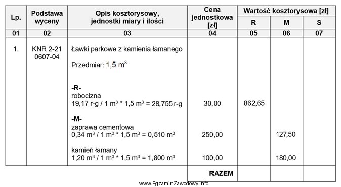 Z przedstawionego fragmentu kalkulacji kosztorysowej wynika, że koszty bezpoś