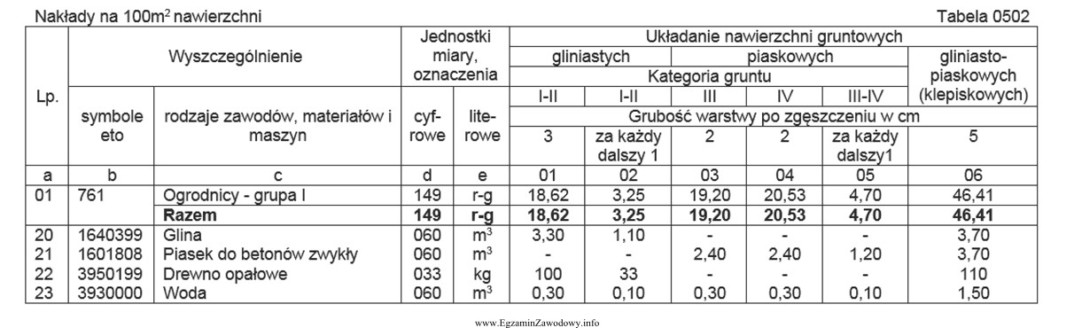 Ile roboczogodzin potrzeba na wykonanie ułożenia 500 m2 nawierzchni 