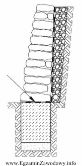 Zgodnie z normą PN-B-01030/2000, na zamieszczonym przekroju murowanego murka oporowego 