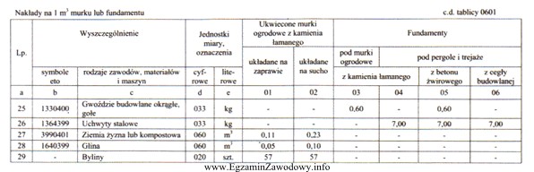 Na podstawie danych zamieszczonych we fragmencie tablicy 0601 z Katalogu Nakł