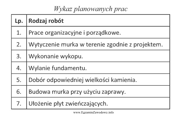 Którego rodzaju murka dotyczy wykaz planowanych prac?