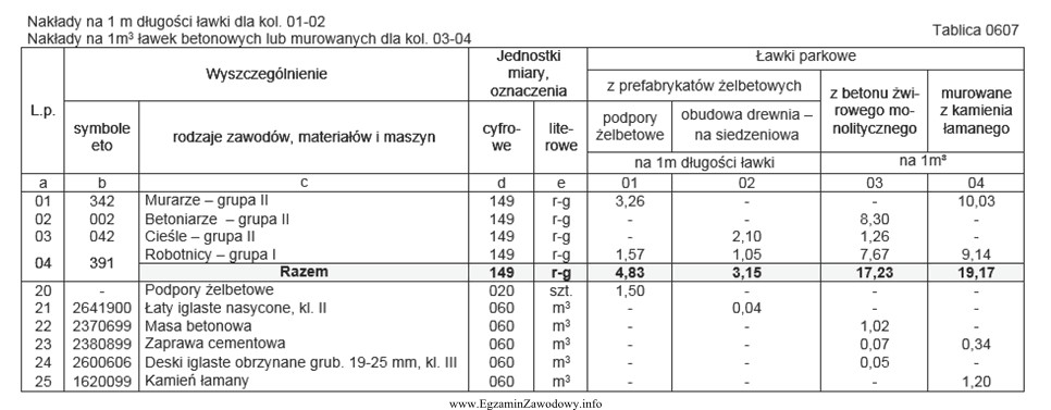 Na podstawie danych zawartych w Tablicy 0607 oblicz wartość kosztorysową 