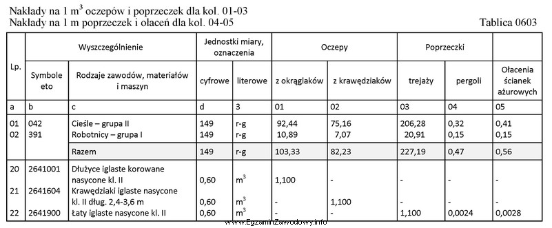 Na podstawie danych zamieszczonych w tablicy 0603 z Katalogu Nakładó