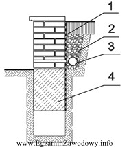 Materiał zaznaczony numerem 1 na pokazanym przekroju murku oporowego oznacza powł
