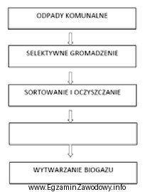 Odpady poddawane zagospodarowaniu w sposób przedstawiony na schemacie to