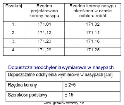 Otrzymano przedstawione w tabeli rzędne korony. Na ich podstawie 