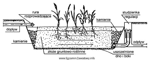 Na rysunku przedstawiono oczyszczalnię ścieków