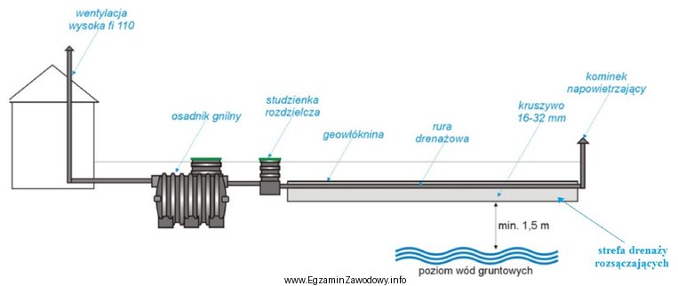 Który materiał kamienny należy zastosować w strefie drenaż