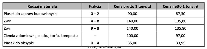 Na podstawie cen przedstawionych w tabeli określ koszt (brutto) 