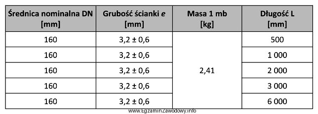 Uwzględniając przedstawioną w tabeli charakterystykę rur, określ 