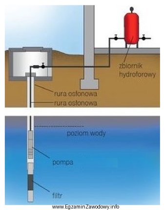 Rysunek przedstawia studnię