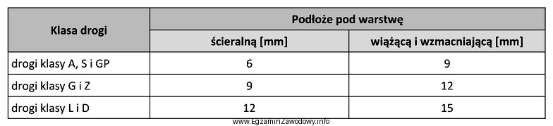 W tabeli przedstawiono dopuszczalne nierówności podłoża 