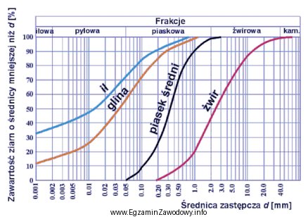 Korzystając z rysunku, określ rodzaj gruntu, dla któ