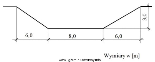 Nachylenie skarp wykopu, którego przekrój poprzeczny przedstawia rysunek 