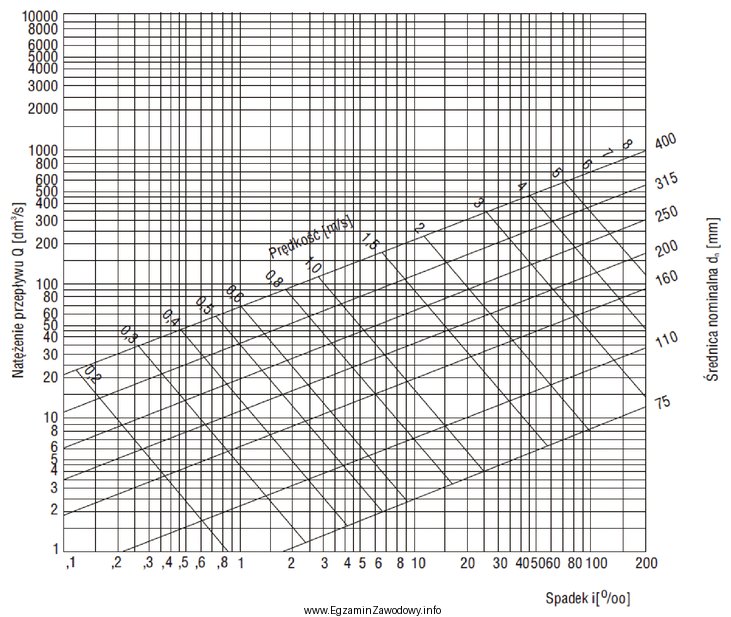 Korzystając z nomogramu, określ średnicę rurociągu 