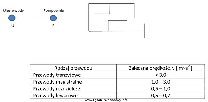 Na rysunku przedstawiono układ sieci wodociągowej występują