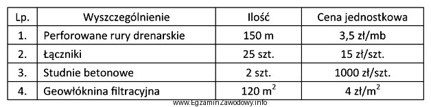 W tabeli zestawiono ilości i ceny jednostkowe materiałó