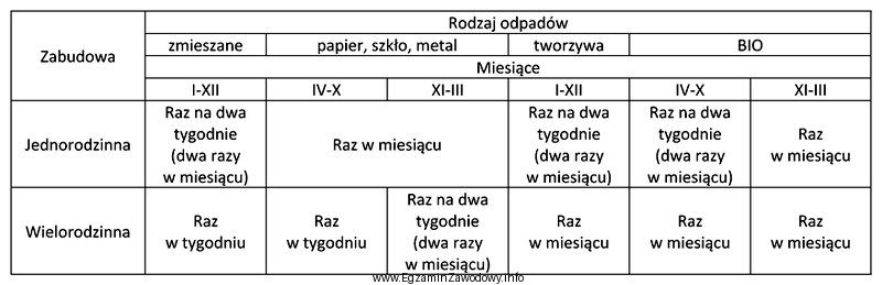 Zgodnie z przedstawioną tabelą odpady zmieszane z terenu o zabudowie 