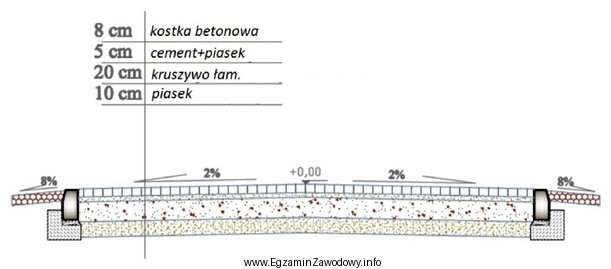 Łączna grubość warstw ścieralnej i podsypki 