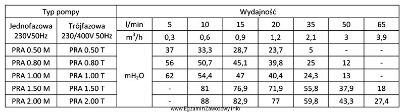 Do zasilania sieci wodociągowej potrzebna jest pompa o wydajnoś