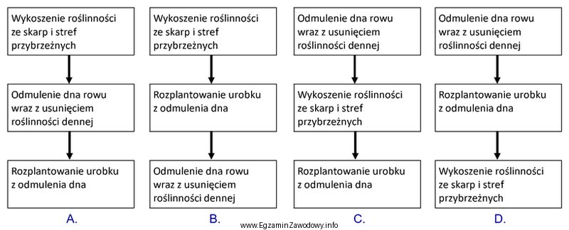 Wskaż prawidłowo zaprojektowany schemat technologiczny robót konserwacyjnych na 