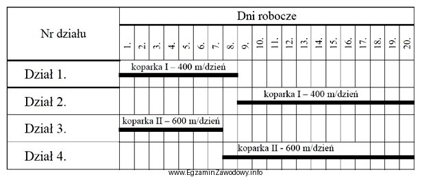 Do wykonania 4 działów drenarskich zostaną wykorzystane 2 koparki drenarskie. 