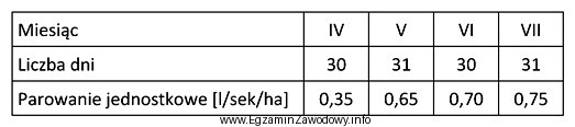 W tabeli przedstawiono parowanie z wolnej powierzchni lustra wody w 