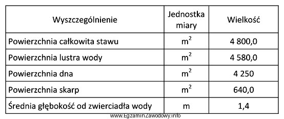 W tabeli podane są wielkości charakteryzujące staw rybny. 