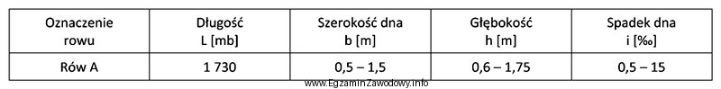 W tabeli podano parametry techniczne projektowanego rowu. Który parametr 