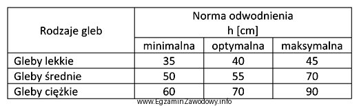 W tabeli przedstawiono normy odwodnienia dla łąk w 