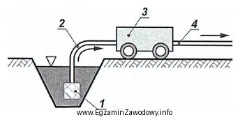 Na rysunku przedstawiono schemat ujęcia wody do nawodnień z 