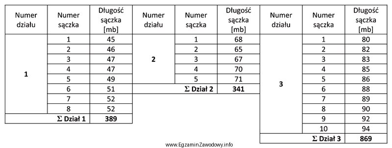 W tabeli zestawione są sączki z trzech działó