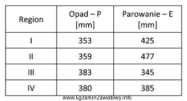 W tabeli przedstawiono średnie wieloletnie sumy opadów pó