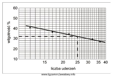 Ile wynosi wilgotność gruntu użytego do badania w 