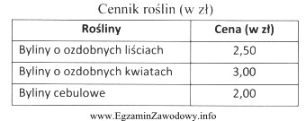 W skrzynce balkonowej posadzono 3 rośliny begonii bulwiastej i 2 plektrantusa. 