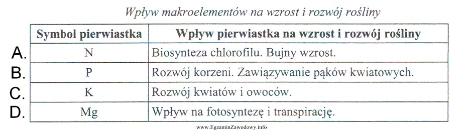 Na podstawie danych zamieszczonych w tabeli określ, który 