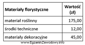 Oblicz koszty robocizny związane z wykonaniem kompozycji urodzinowej, jeś