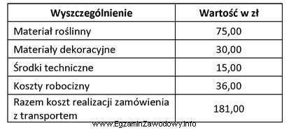 Oblicz koszt transportu zamówionej kompozycji florystycznej.