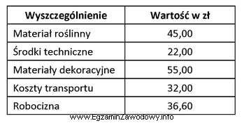 Oblicz koszty materiałów florystycznych związane z wykonaniem 