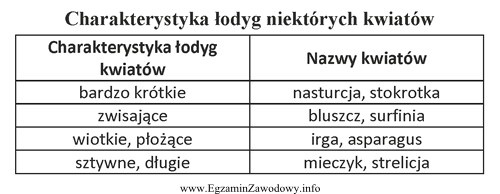 Korzystając z danych zamieszczonych w tabeli wybierz roślinę, 