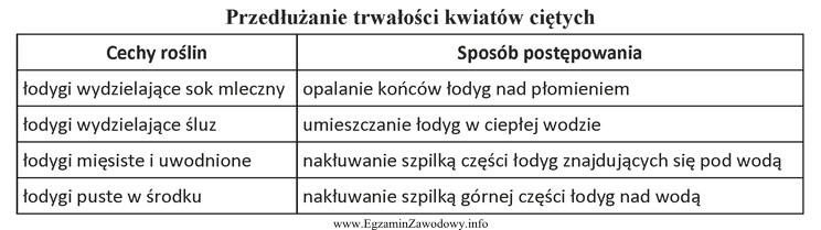 Na podstawie danych zamieszczonych w tabeli określ, który 